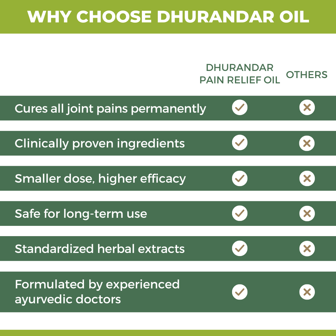 Pain Relief Oil: For Quick & Long-Lasting Relief from Joint & Body Pain (Ministry of Ayush, Govt. of India Approved)